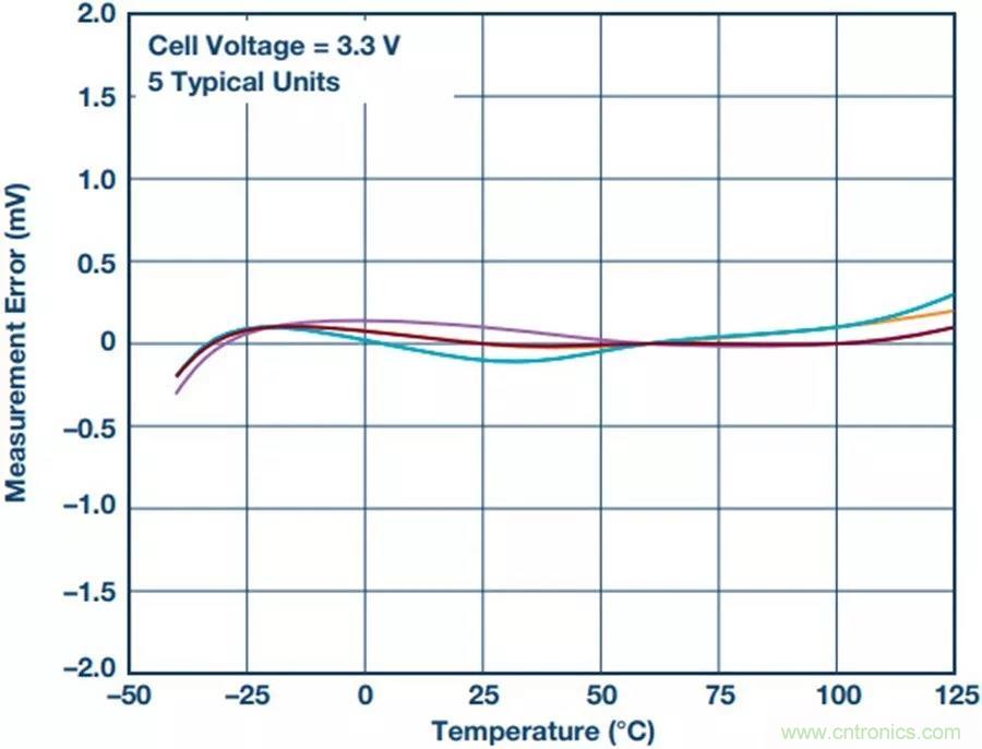 如何做到锂离子电池性能MAX？