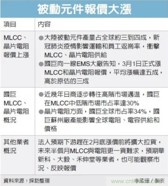 国巨MLCC/电阻涨价五成