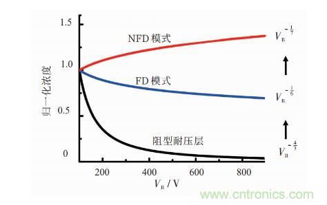 谈谈超结功率半导体器件