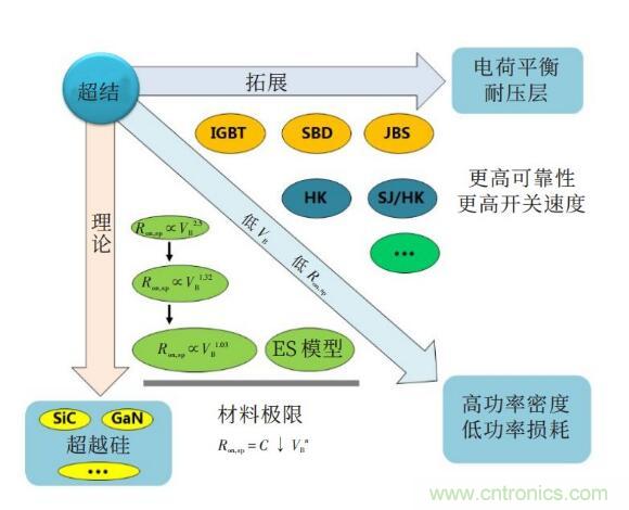 谈谈超结功率半导体器件