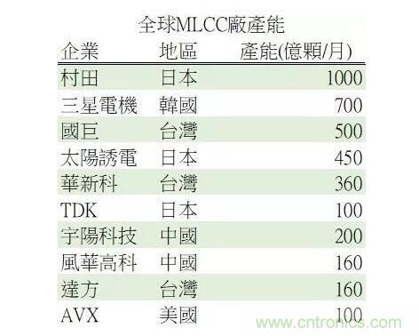 一文看懂MLCC新格局,真的缺货吗? 一文看懂MLCC新格局,真的缺货吗?