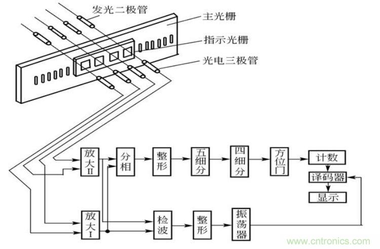 光栅传感器基本原理和应用场合