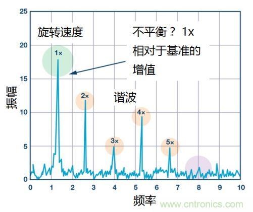 工业设备振动传感器，为什么总选不准？看了本文才知道~