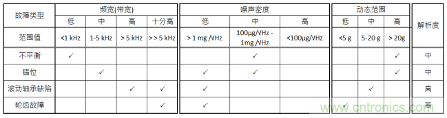 工业设备振动传感器，为什么总选不准？看了本文才知道~