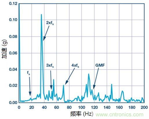 工业设备振动传感器，为什么总选不准？看了本文才知道~