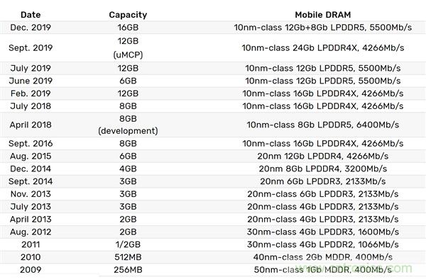 三星量产16GB LPDDR5内存：速率高达5500Mbps，功耗降低20%