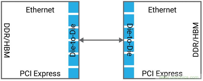 如何为裸片到裸片( Die-to-die)间连接选择正确的IP？
