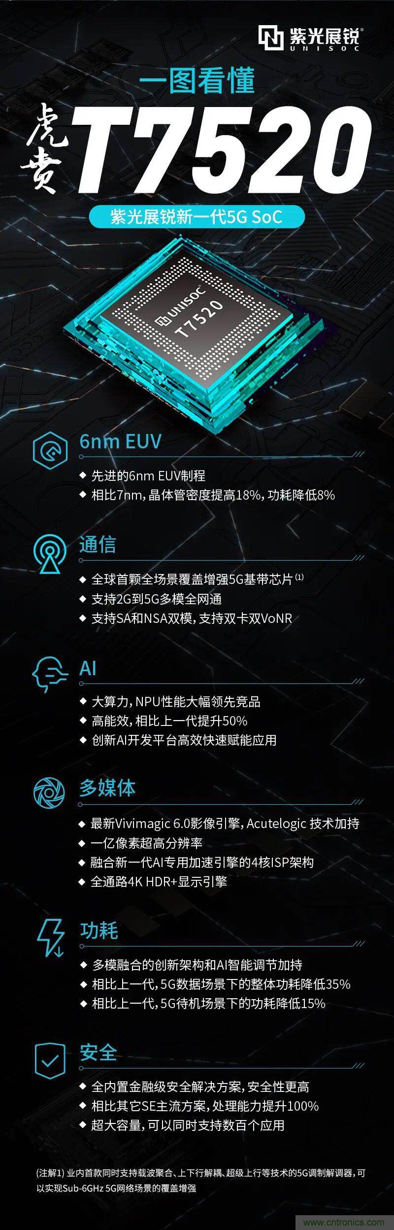 紫光展锐发布新一代5G SoC——虎贲T7520 紫光展锐发布新一代5G SoC——虎贲T7520