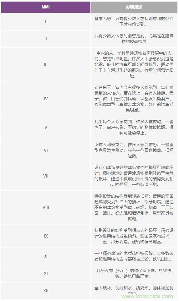 对抗地震,需要做到的是知己知彼! 对抗地震,需要做到的是知己知彼!