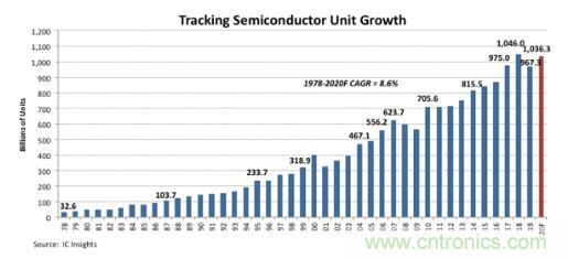 IC insights：半导体年出货量预计2020年将增长7％