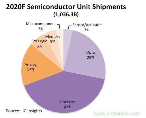 IC insights：半导体年出货量预计2020年将增长7％