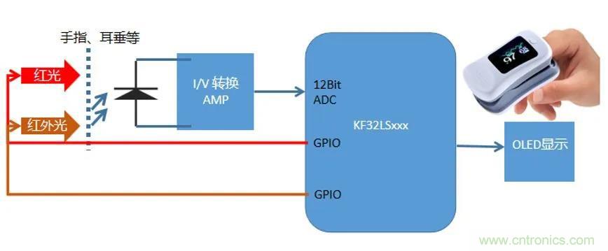 芯旺微强势助攻抗疫战！ChipON 32位MCU被应用于医疗电子设备领域