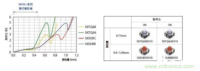 阿尔卑斯将在4月开始量产车载用TACT Switch™ SKSU款式