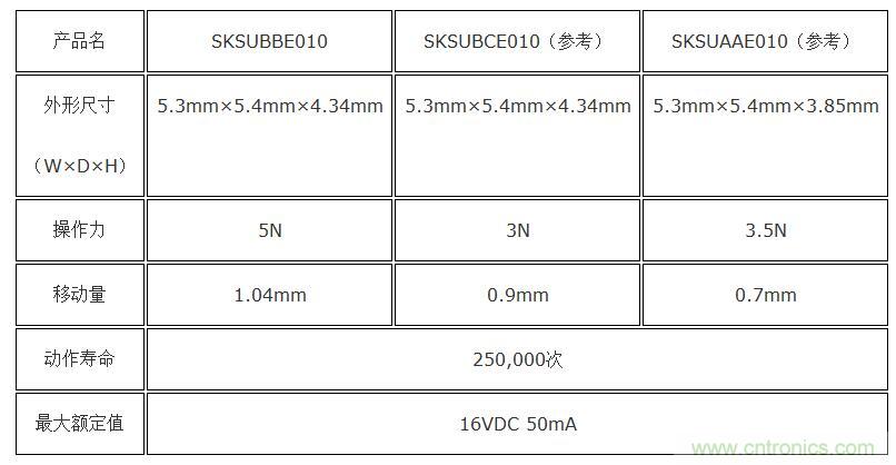 阿尔卑斯将在4月开始量产车载用TACT Switch™ SKSU款式