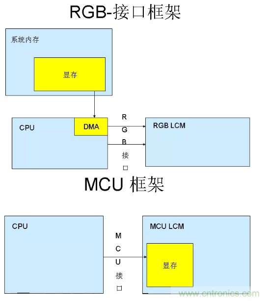 干货!详解嵌入式LCD的接口类型 干货!详解嵌入式LCD的接口类型