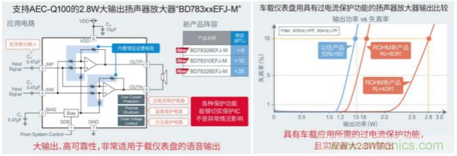 ROHM推出高级车载仪表盘用2.8W大输出扬声器放大器