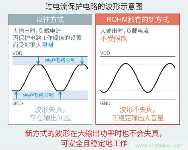 ROHM推出高级车载仪表盘用2.8W大输出扬声器放大器