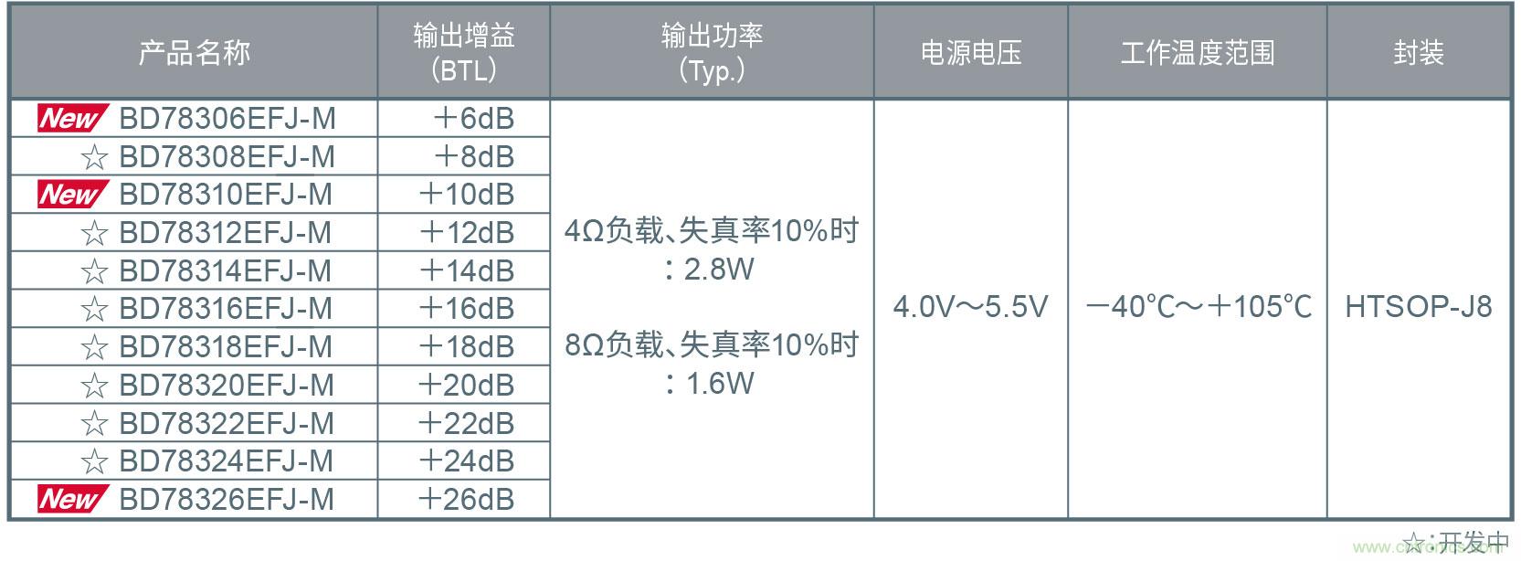 ROHM推出高级车载仪表盘用2.8W大输出扬声器放大器