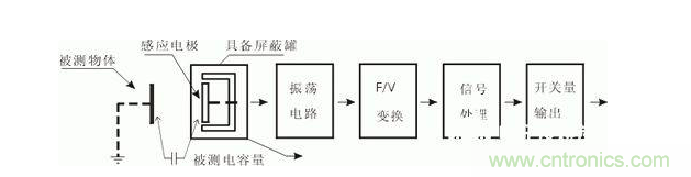 一文带你解读电感式、电容式与霍尔式接近开关