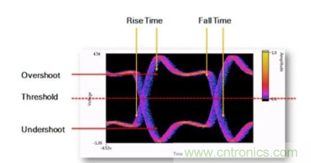 想看懂示波器眼图，必须掌握这4点!