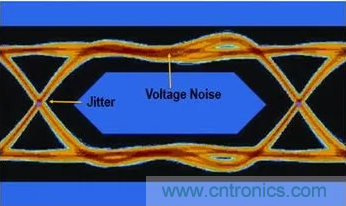 想看懂示波器眼图，必须掌握这4点!