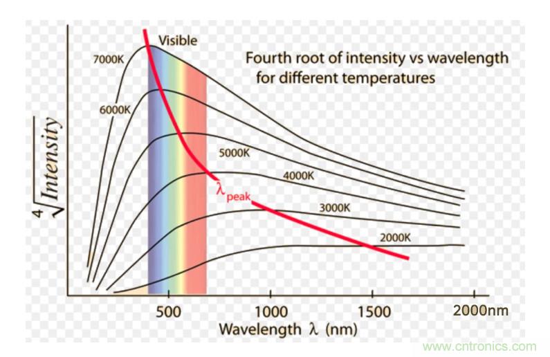 网红应用原理大揭秘——非接触式红外体温测量方案解析