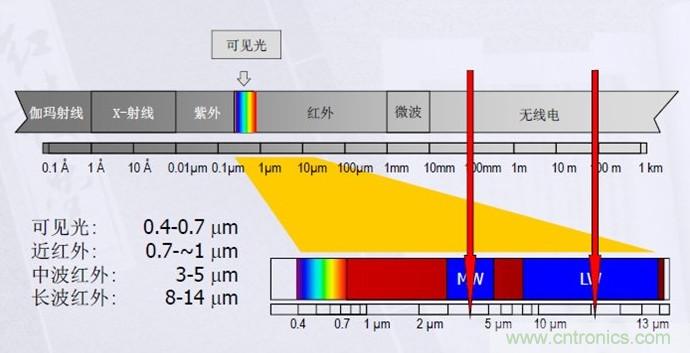 网红应用原理大揭秘——非接触式红外体温测量方案解析