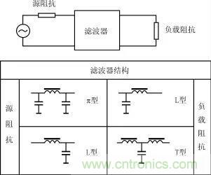 详解电源中电磁干扰滤波器的设计和选用方案