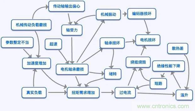 PLC是如何检测到电动机故障？需要注意哪些问题？