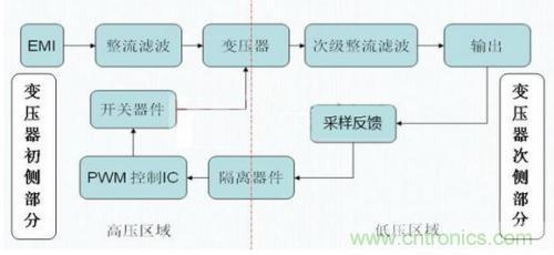 如何区分反激电源与正激电源? 如何区分反激电源与正激电源?