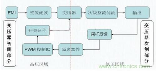 如何区分反激电源与正激电源？