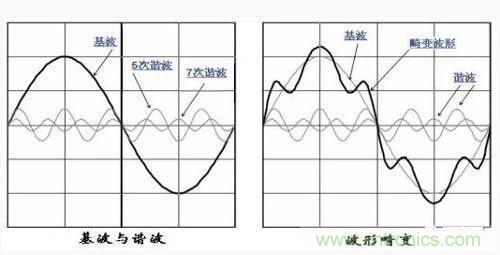 谐波的定义及其测试方法分析 谐波的定义及其测试方法分析