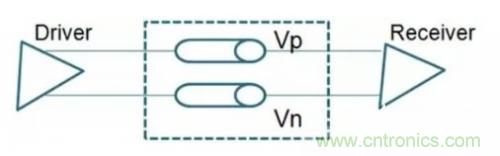 分析差分信号的原理及其在PCB设计上的处理方法