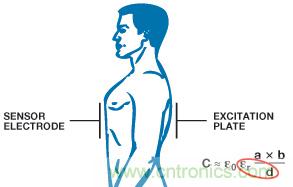 医疗保健应用中的ADI电容数字转换器技术