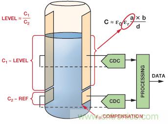 医疗保健应用中的ADI电容数字转换器技术