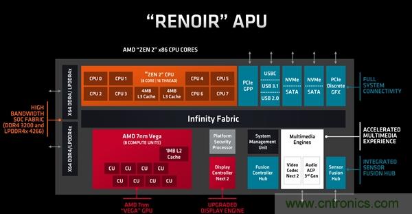 AMD 7nm锐龙APU内核玉照首次公开 CPU八核心、GPU八核心