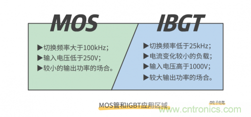 MOS管和IGBT管到底区别在哪？该如何选择？