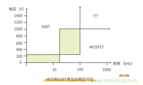 MOS管和IGBT管到底区别在哪？该如何选择？