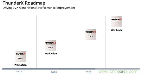 Marvell推出7nm ThunderX3处理器：ARM架构、96核心384线程