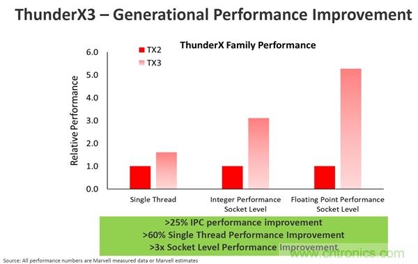 Marvell推出7nm ThunderX3处理器：ARM架构、96核心384线程