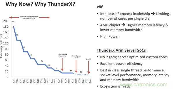 Marvell推出7nm ThunderX3处理器：ARM架构、96核心384线程