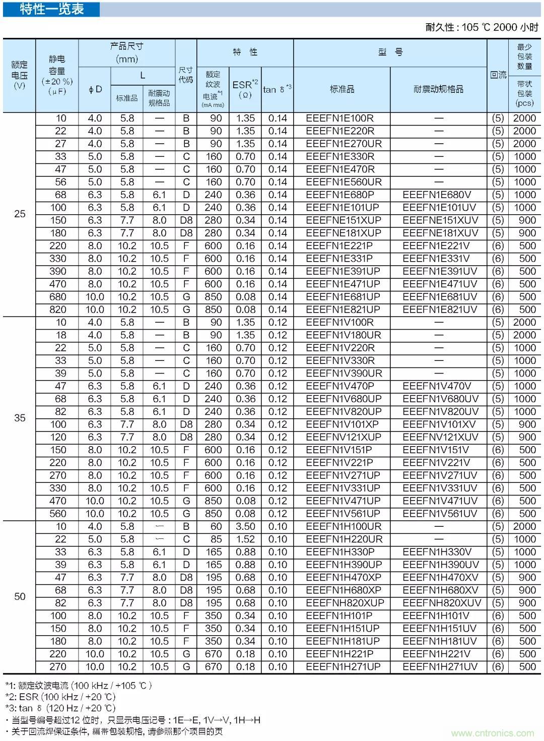 Panasonic推出高抗震铝电解电容器(表面贴装型)FN-V系列