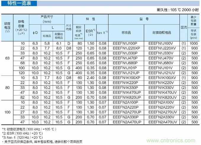 Panasonic推出高抗震铝电解电容器(表面贴装型)FN-V系列