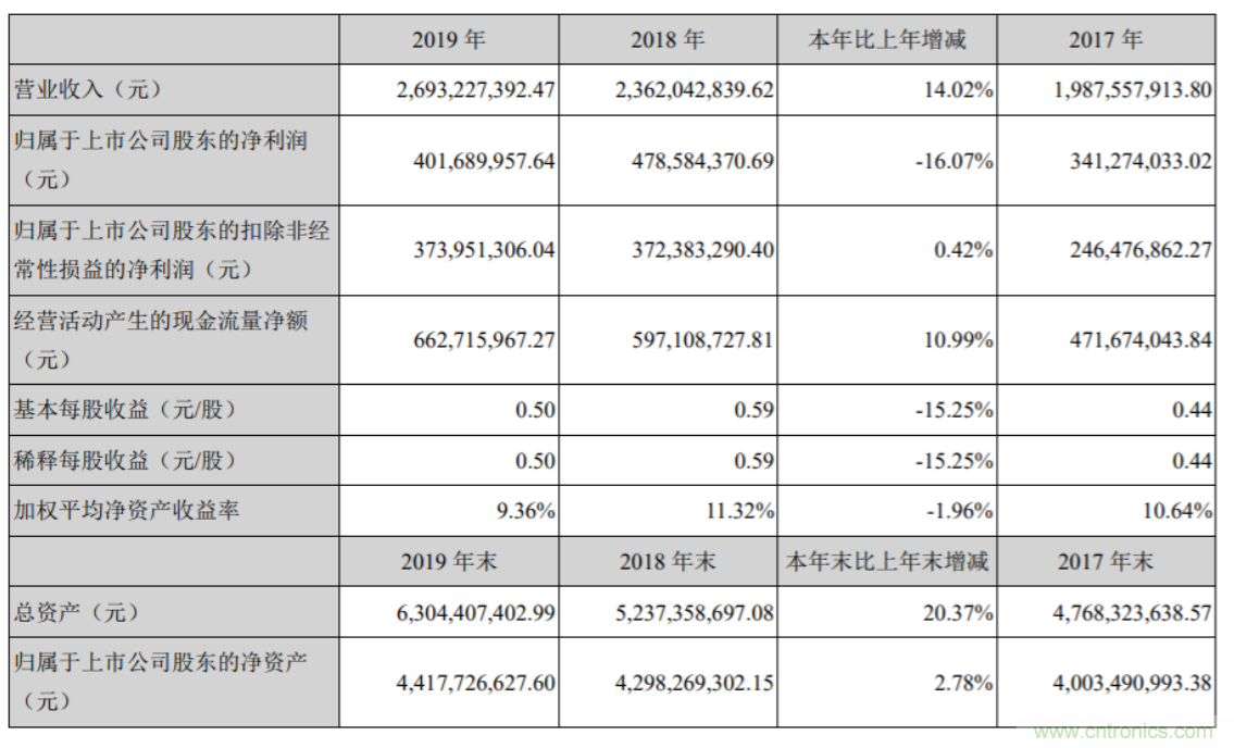 顺络电子2019年销售额创新高，电感市场超200亿迎来发展良机