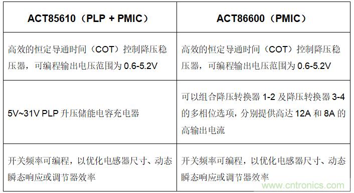 Qorvo推出两款高性能PMIC用于数据中心、云存储和计算应用