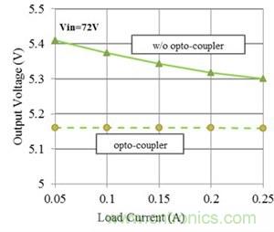 如何改进Fly-Buck拓扑中的隔离式输出稳压（第 2 部分）