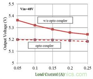 如何改进Fly-Buck拓扑中的隔离式输出稳压（第 2 部分）