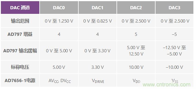 ADuC7026提供可编程电压，用于评估多电源系统