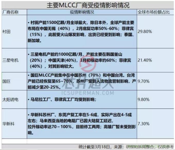 菲律宾马来西亚疫情告急,MLCC不涨反跌