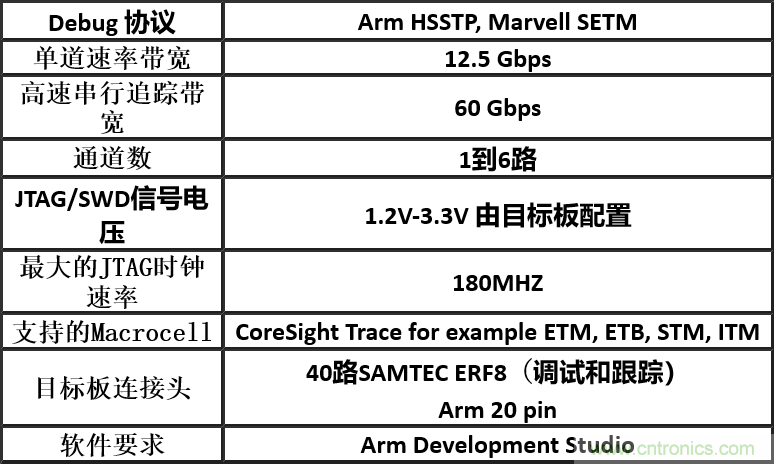 ARM全新DSTREAM-HT仿真器！带你看懂DSTREAM系列产品差异